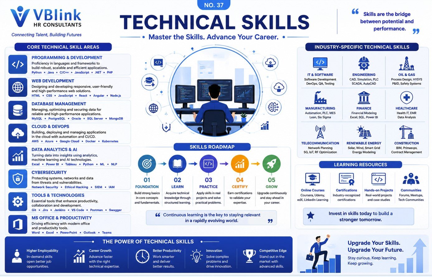 Technical skills and professional development roadmap for career growth